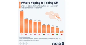 Vape market share data by country