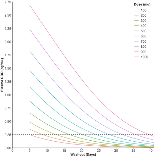Effect of CBD dosage on washout period